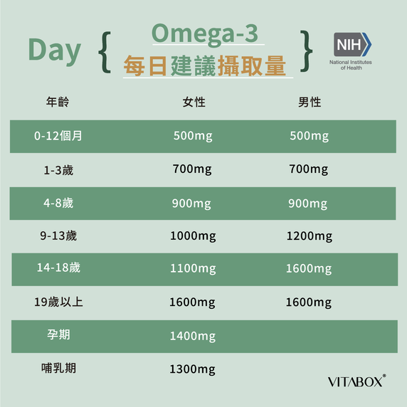 Omega3每日建議攝取量