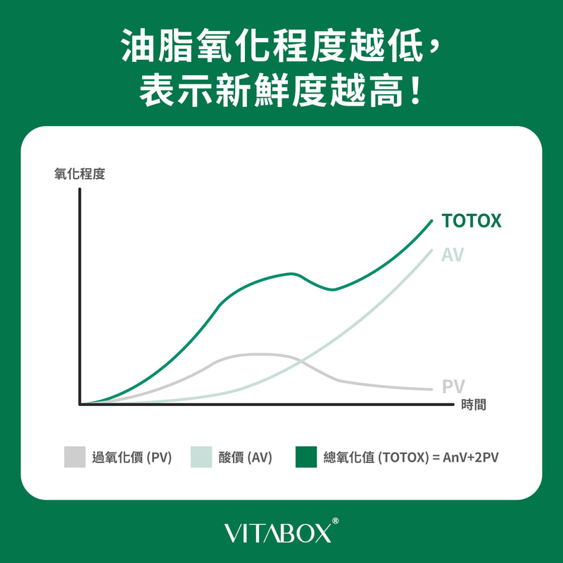 魚油怎麼挑？氧化程度越低，表示新鮮度越高