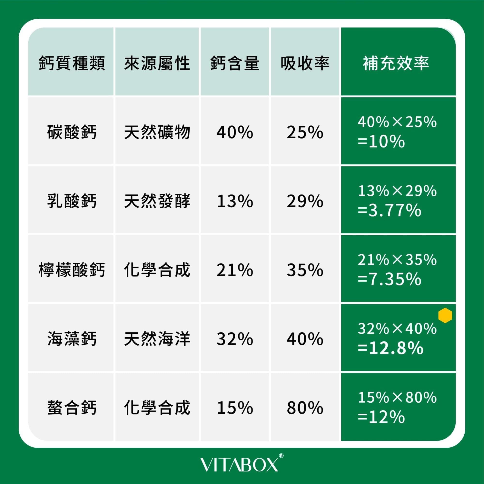 5 種常見鈣質來源的鈣含量與吸收率比較