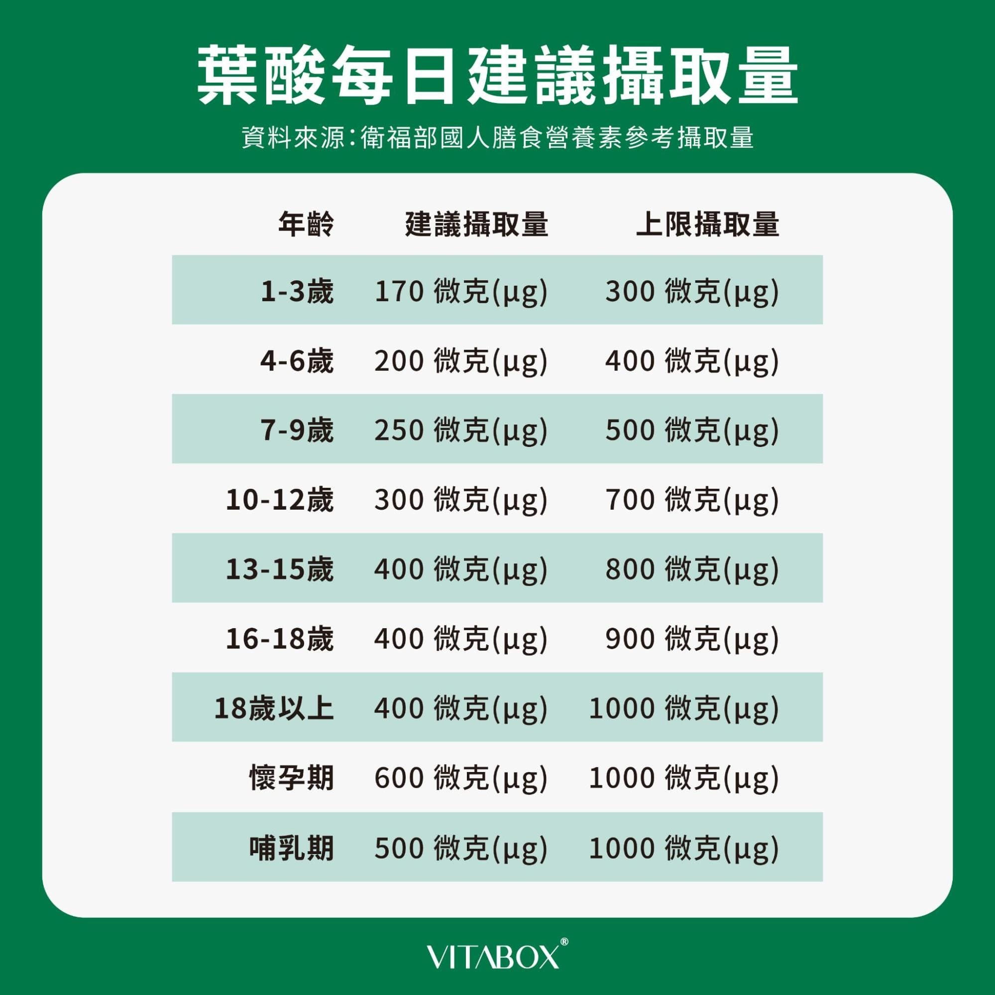 衛福部建議的每日葉酸建議攝取量