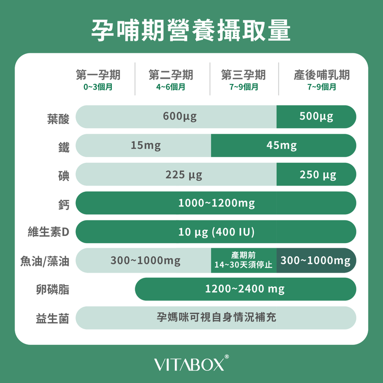 孕婦每日營養攝取建議，可適時以保健食品輔助
