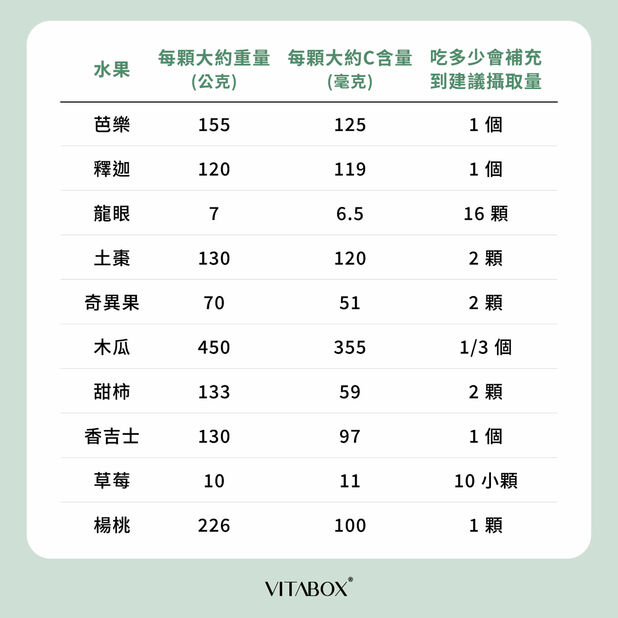 如何透過維他命C水果補足每日營養需求？