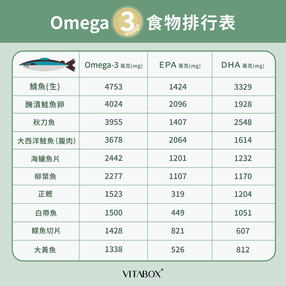 Omega3食物排行榜，什麼食物有有Omega 3